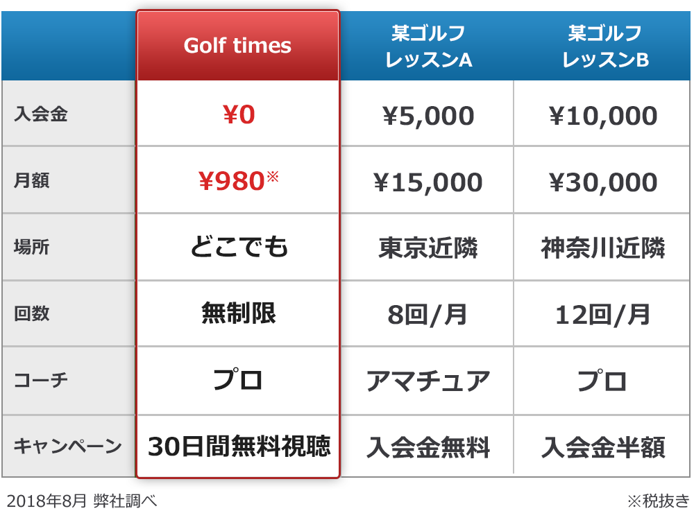他のゴルフレッスンとの比較