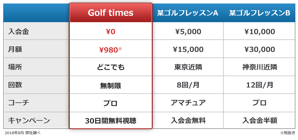 他のゴルフレッスンとの比較